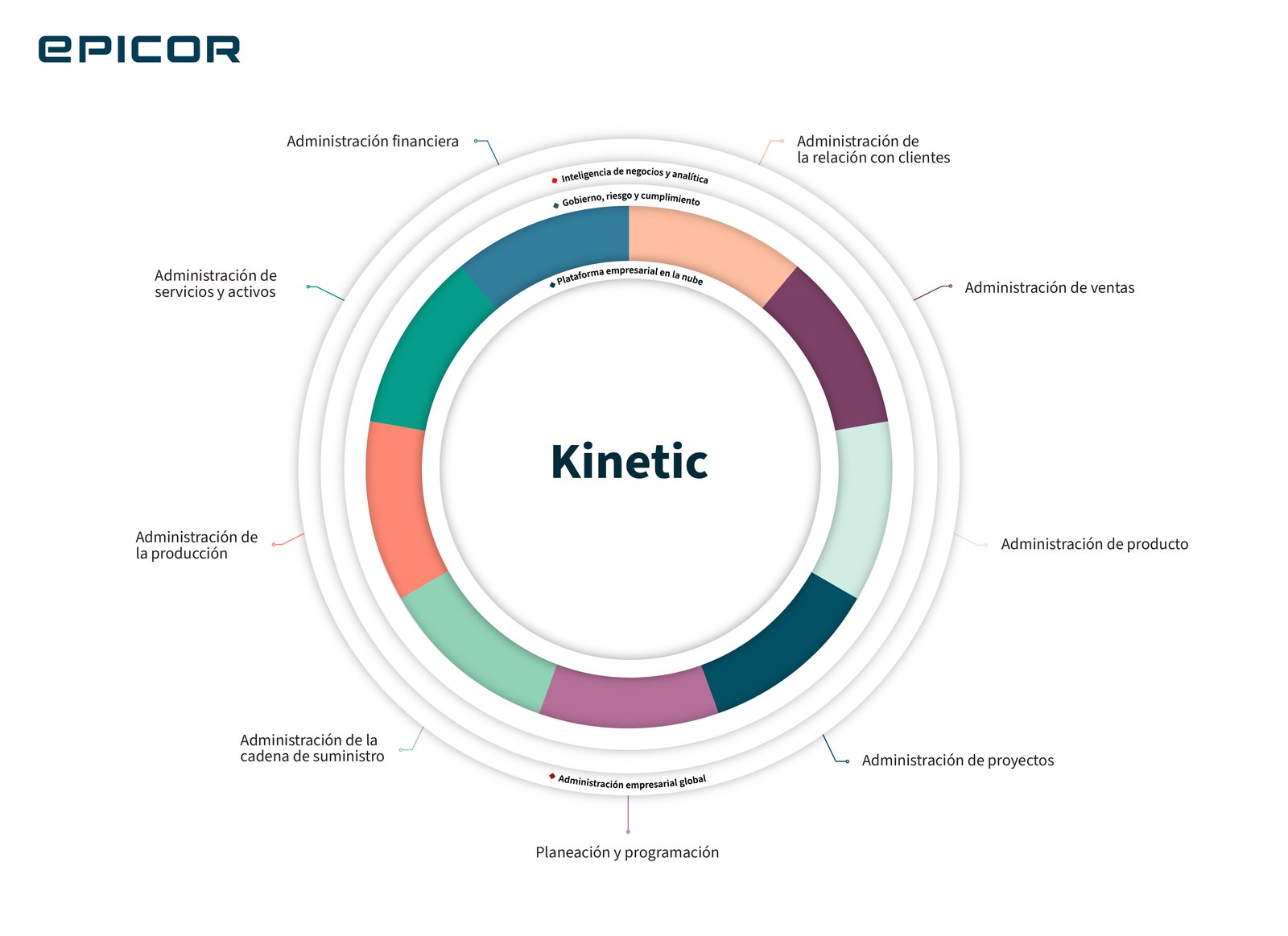 Diagrama oficial de la plataforma Epicor Kinetic en español: anillo de módulos con administración financiera, relación con clientes, ventas, producto, proyectos, planeación y programación, cadena de suministro, producción, servicios y activos, sobre una base de plataforma empresarial en la nube, inteligencia de negocios y analítica, gobierno riesgo y cumplimiento, y administración empresarial global